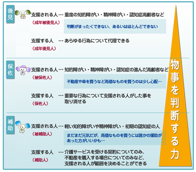 法定後見制度について